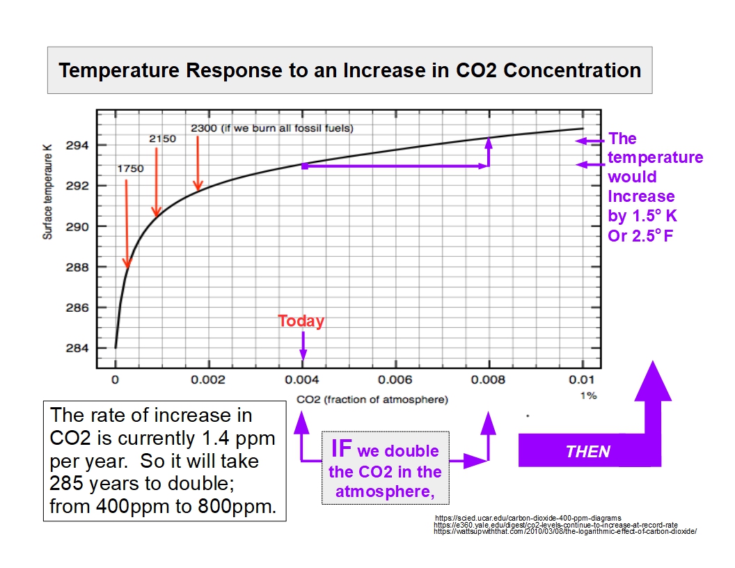 temp response to increasing co2 concentration